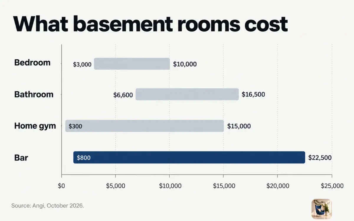 Range chart of basement room costs, from a $300 home gym to a $22,500 bar, with bedrooms at $3,000 to $10,000