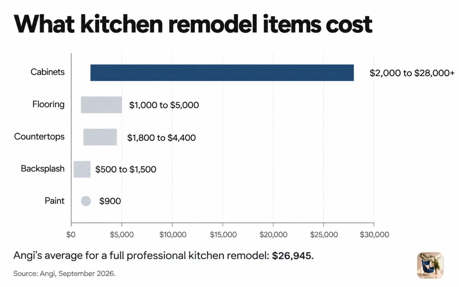 Range chart of kitchen remodel costs by item, with cabinets from $2,000 to $28,000 as the widest range