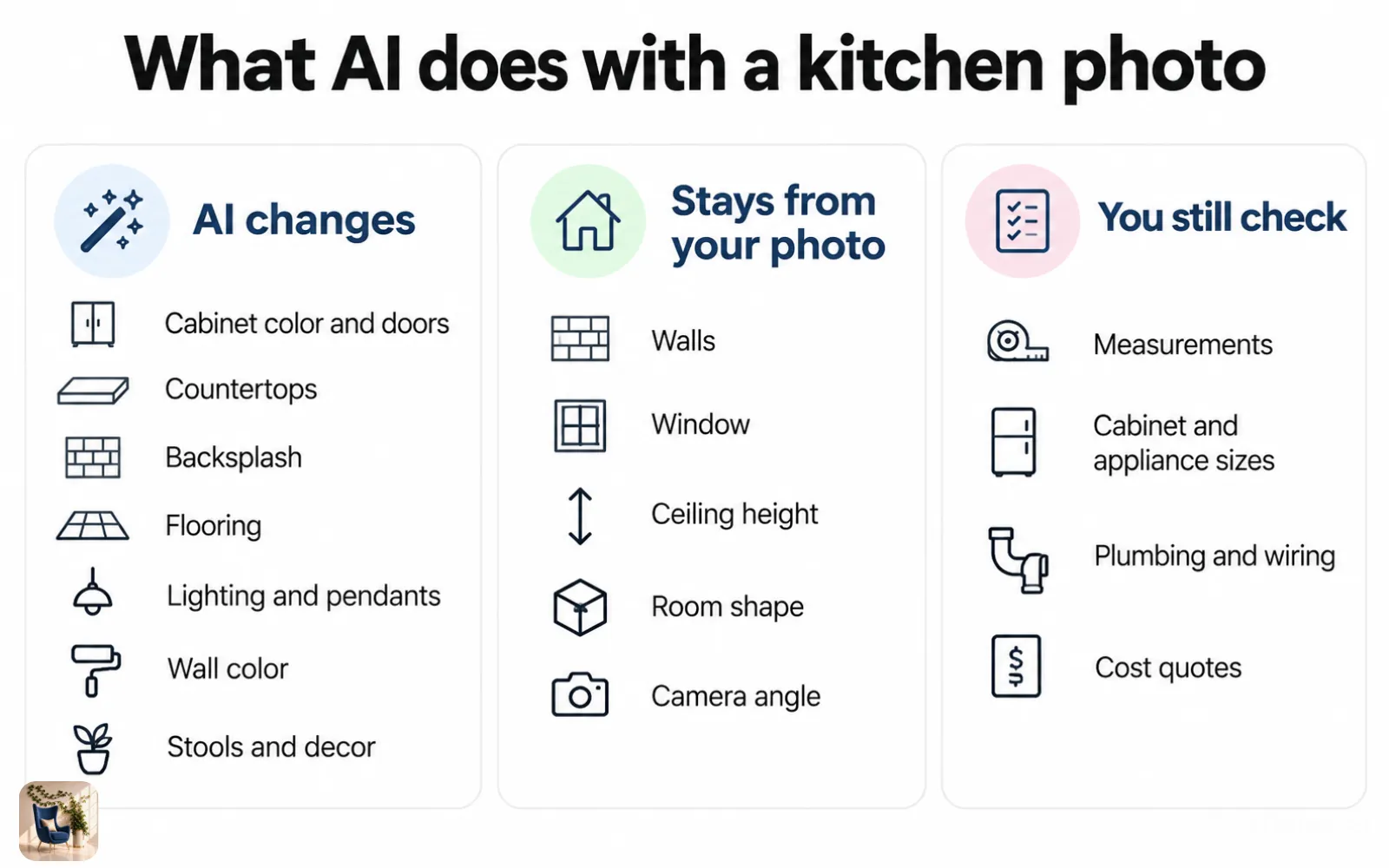 Diagram in three columns: what AI changes in a kitchen, what stays from the photo, and what you still check yourself