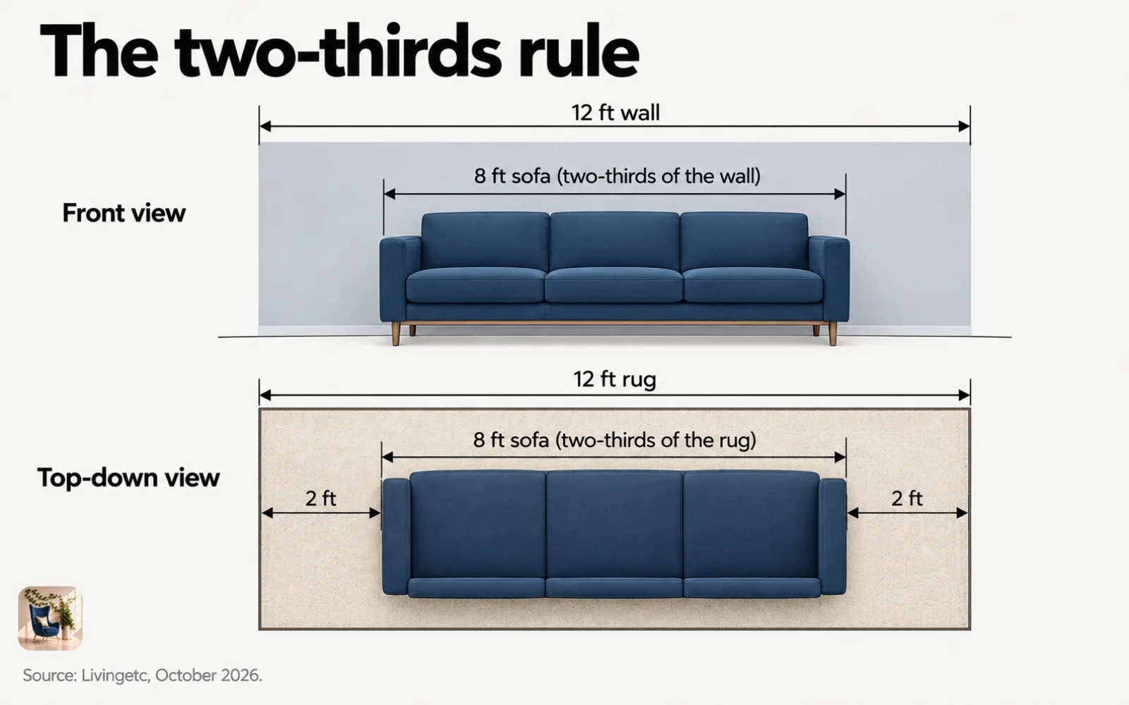 Diagram of the two-thirds rule, with an 8-foot sofa on a 12-foot wall and a 12-foot rug under it