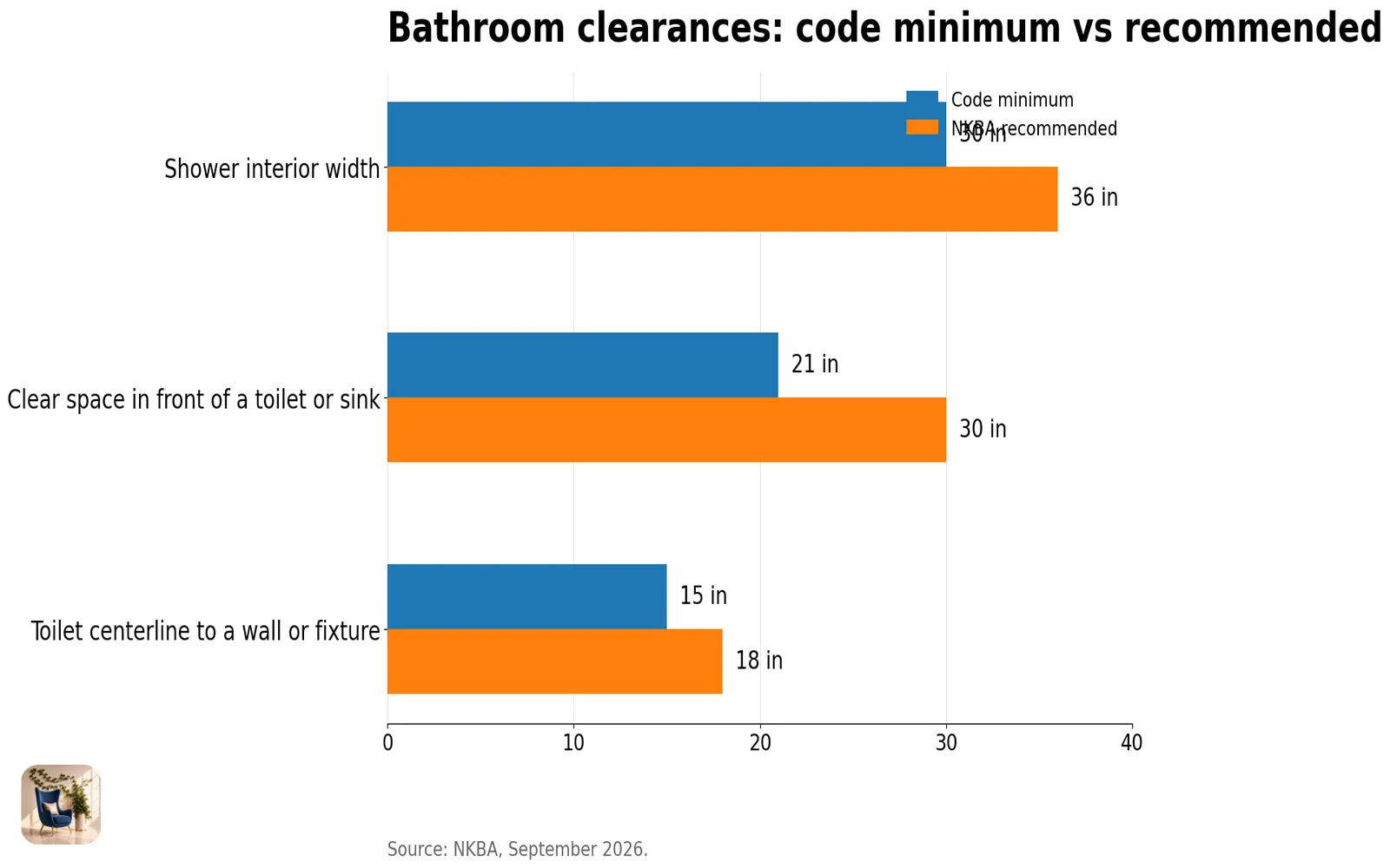 Bar chart of bathroom clearances, code minimum vs recommended, from 15 to 18 inches beside a toilet