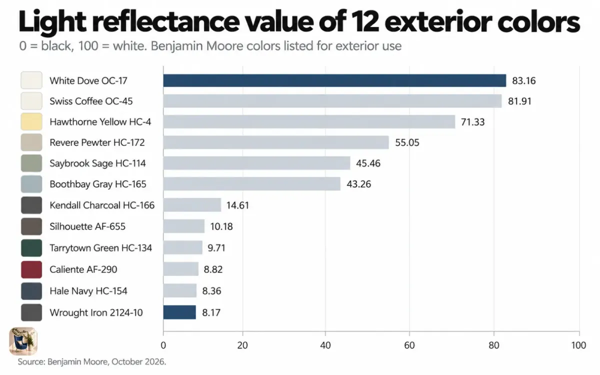 Bar chart of light reflectance values for 12 exterior paint colors, from 83.16 for White Dove to 8.17 for Wrought Iron