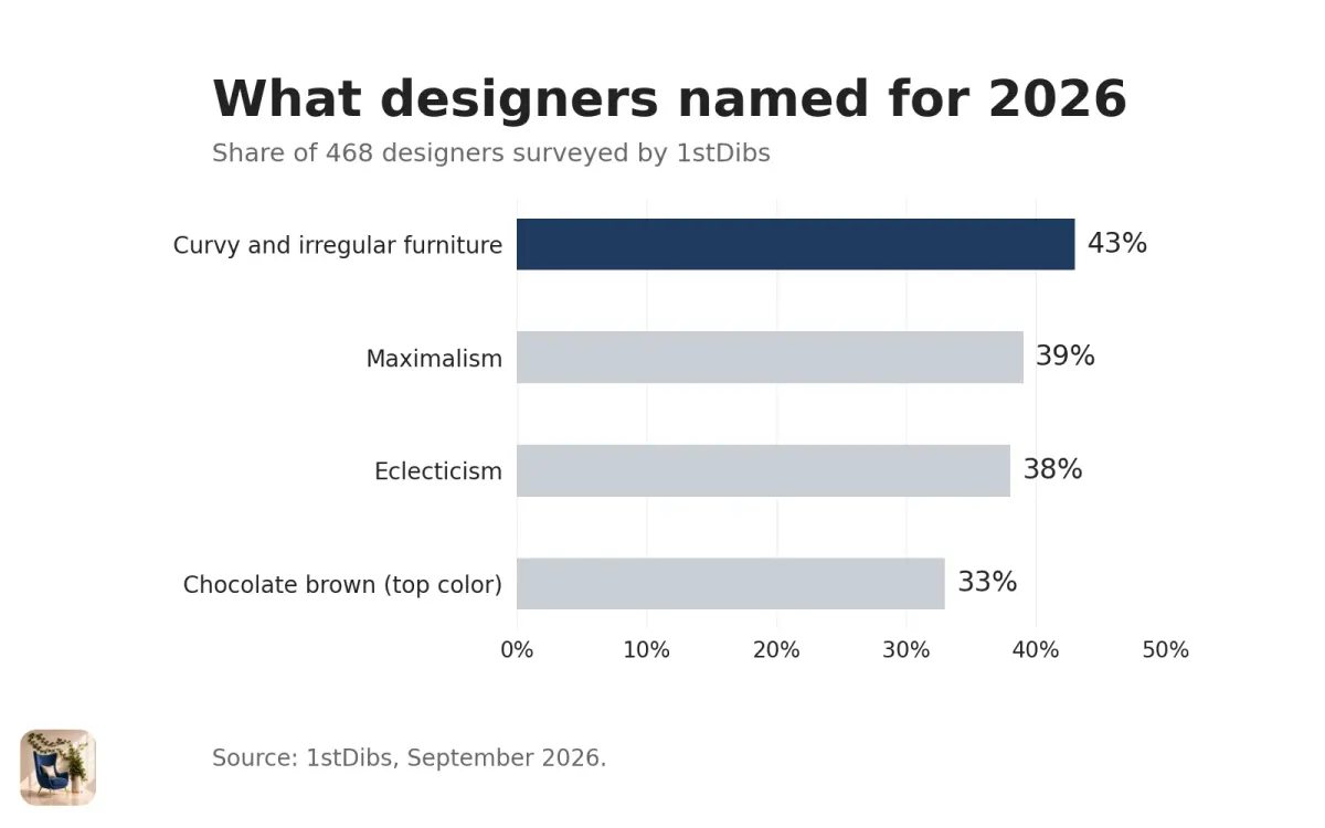 Bar chart of designer picks for 2026, led by curvy furniture at 43%, maximalism at 39%, and chocolate brown at 33%