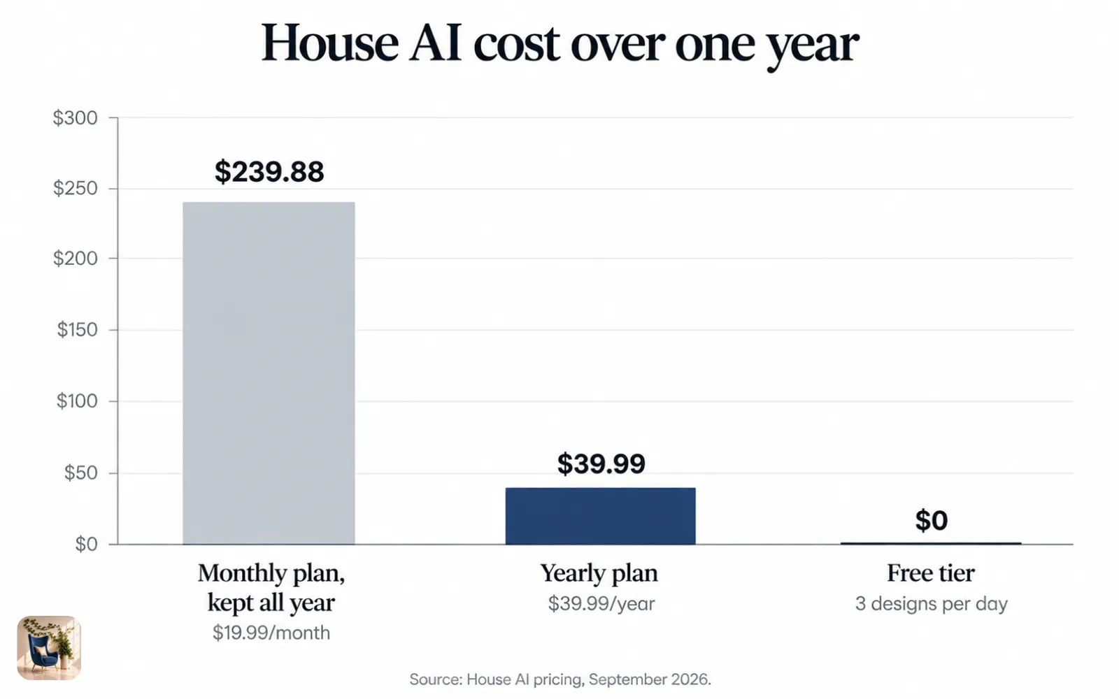 Bar chart of one year of cost: $519.48 on a weekly plan, $39.99 on a yearly plan, and $0 on the free tier