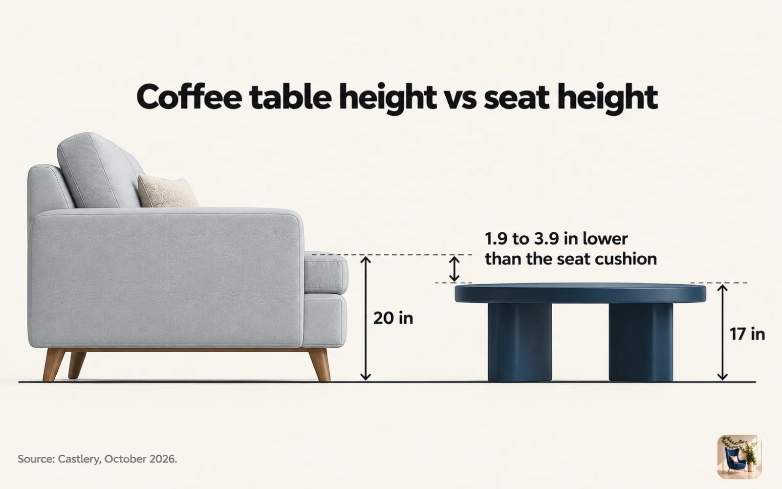 Side-view diagram of a sofa seat and a coffee table 16 to 18 inches tall, sitting 1.9 to 3.9 inches below the cushion