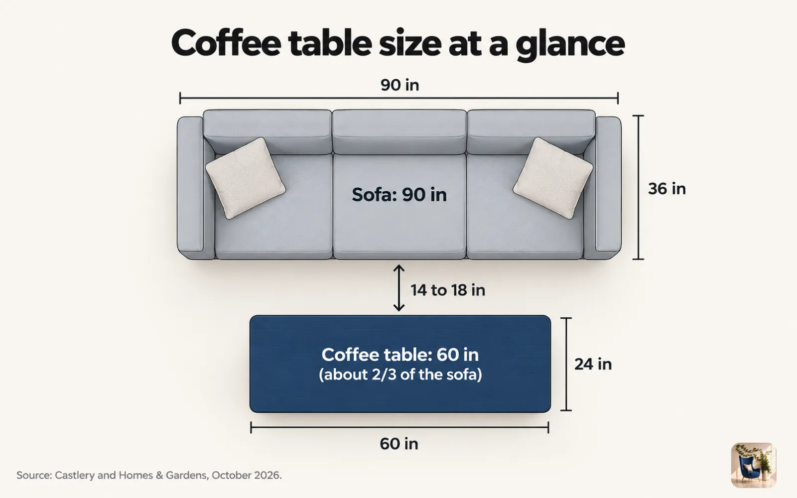 Top-down diagram of a 90-inch sofa with a 60-inch coffee table set 14 to 18 inches in front of it