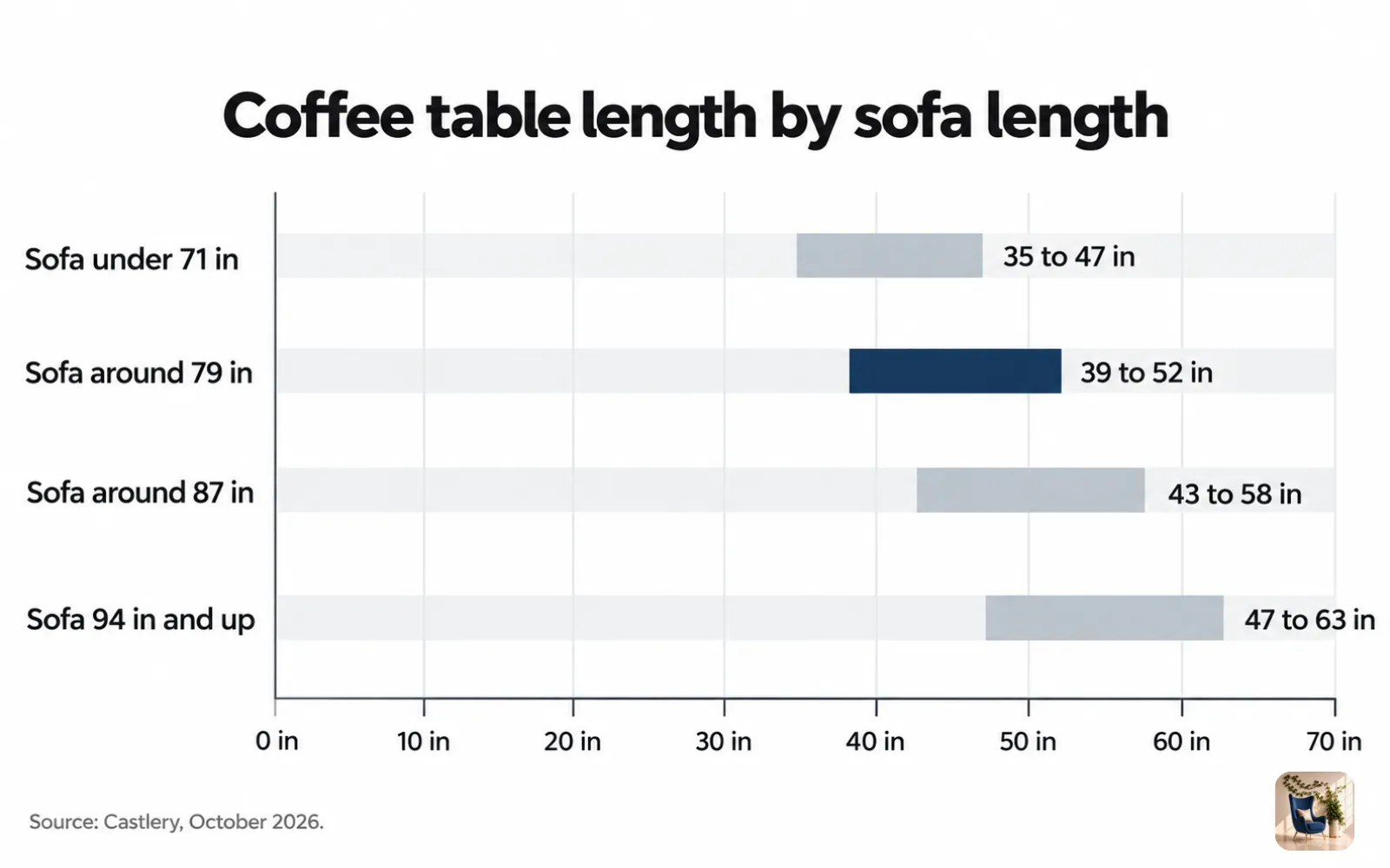 Range chart of coffee table length by sofa length, from 35 to 47 inches for a loveseat up to 63 inches for a sectional