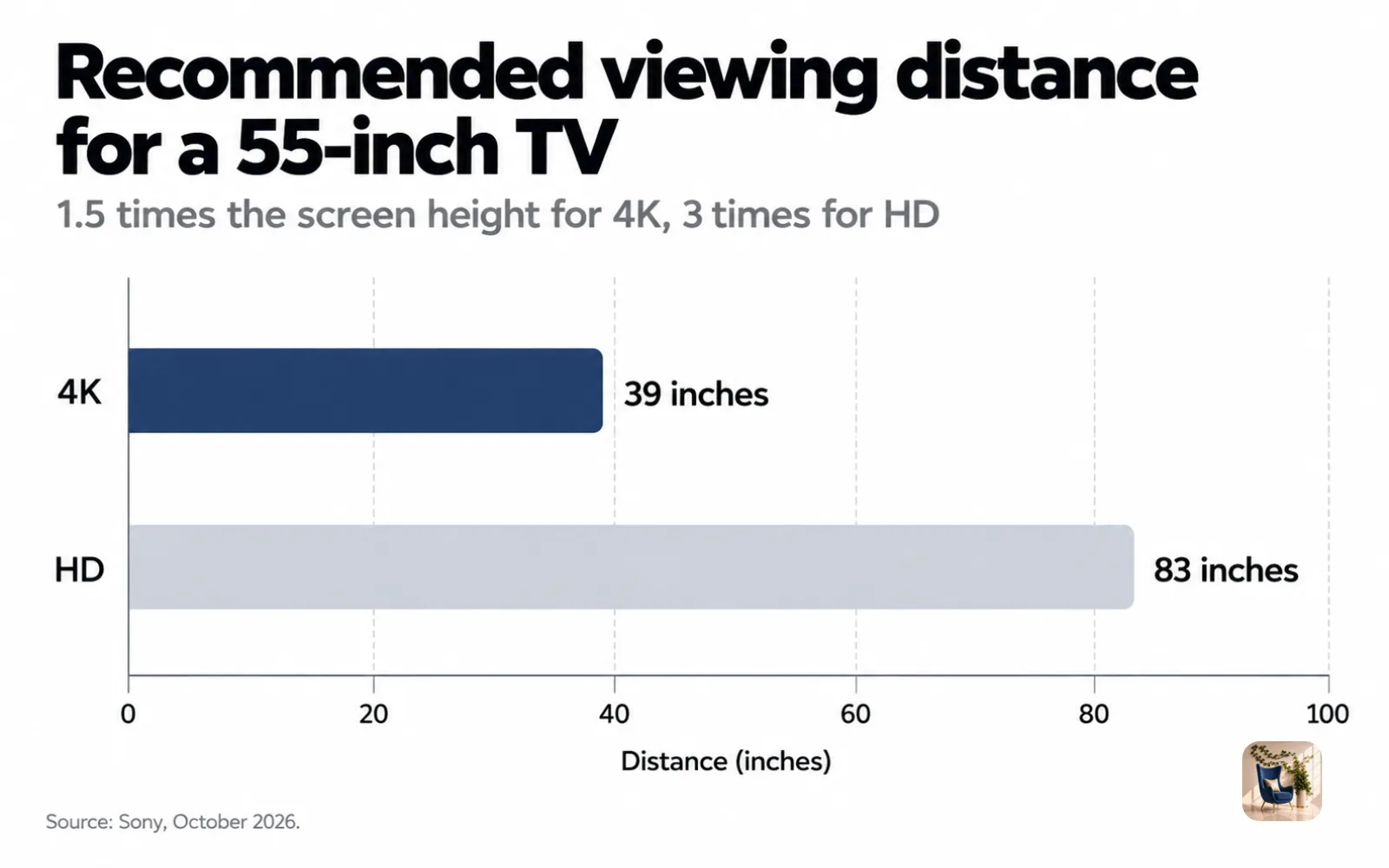 Bar chart of recommended viewing distance for a 55-inch TV: 39 inches for 4K and 83 inches for HD
