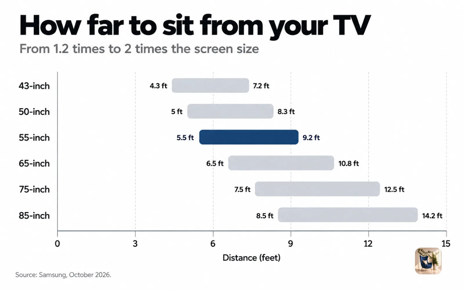 Range chart of sofa-to-TV distance by screen size, from 4.3 to 7.2 feet for 43 inches up to 14.2 feet for 85 inches