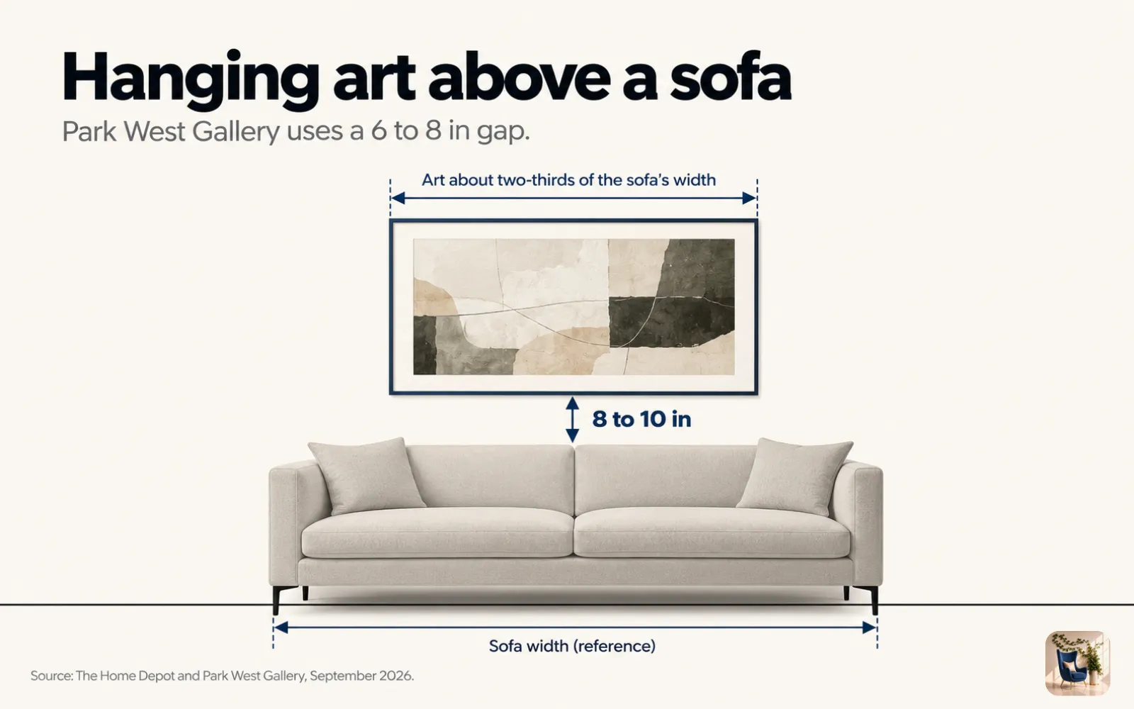Measurement chart of art above a sofa, with an 8 to 10 inch gap and art two-thirds the sofa's width