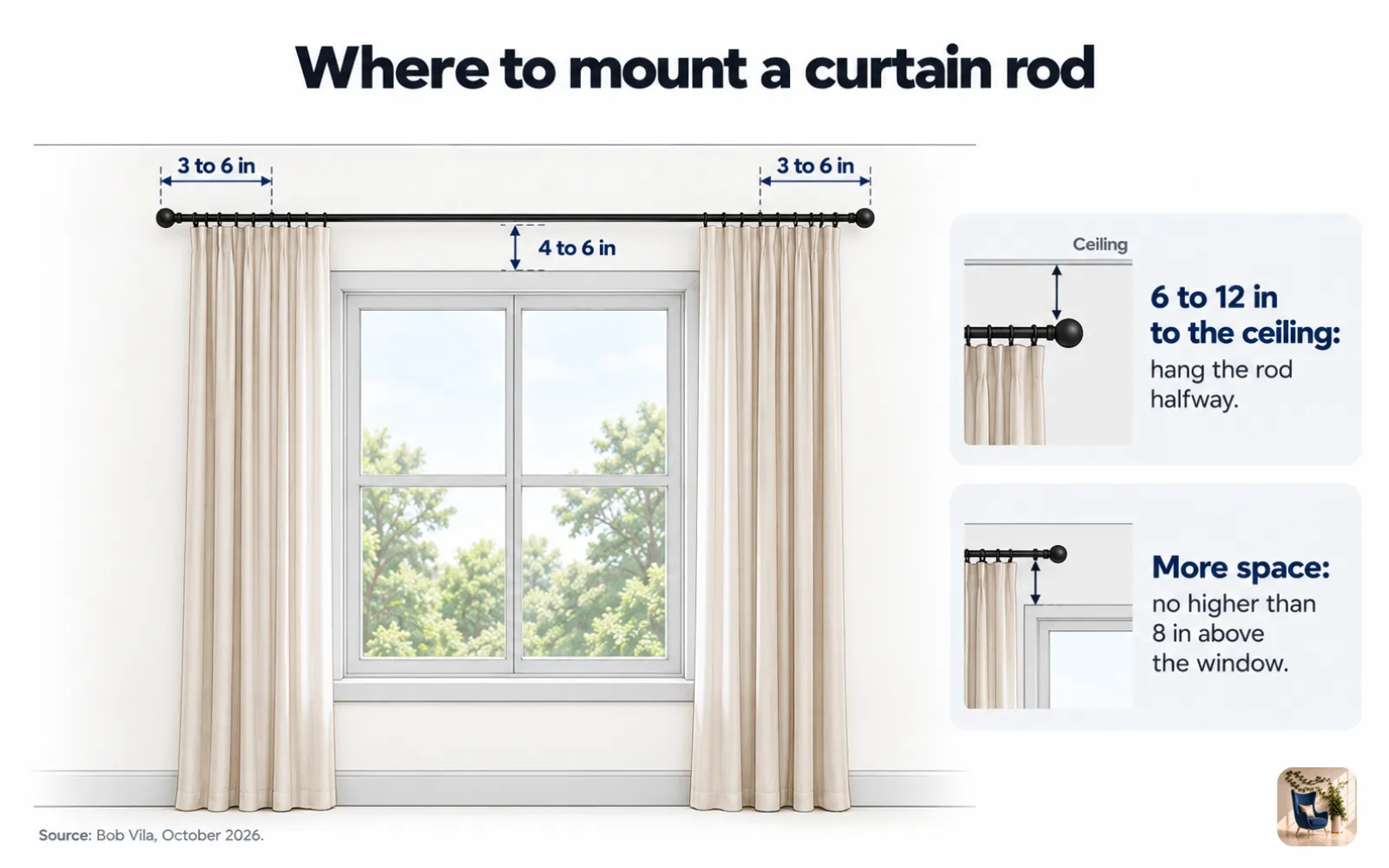 Diagram of a curtain rod mounted 4 to 6 inches above a window frame and 3 to 6 inches past each side