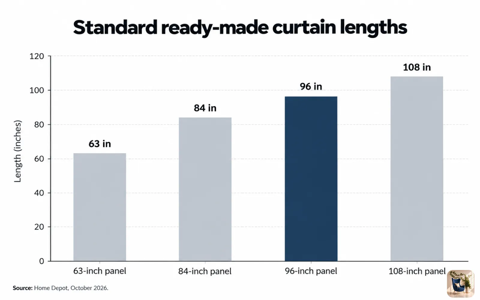 Bar chart of standard ready-made curtain panel lengths: 63, 84, 96, and 108 inches
