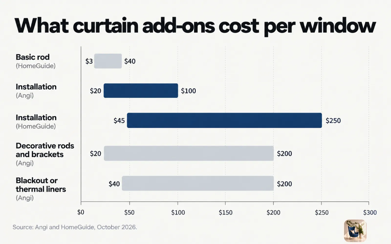 Range chart of curtain add-ons per window, from a $3 basic rod up to $250 for professional installation