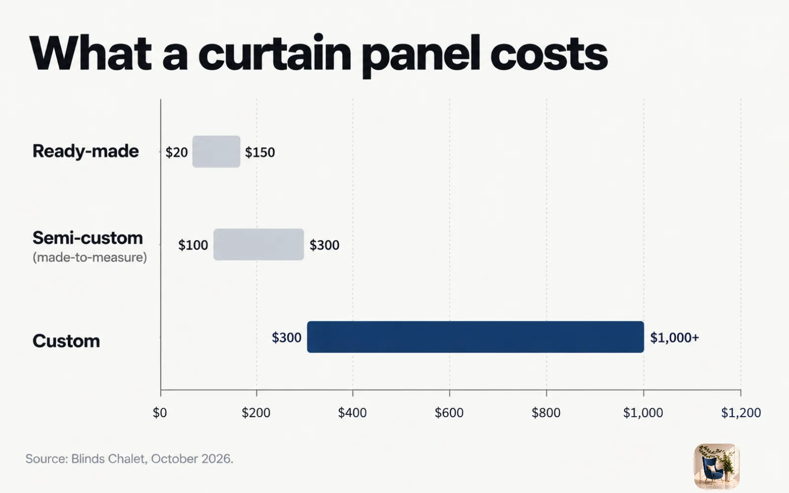 Range chart of curtain prices per panel: $20 to $150 ready-made, $100 to $300 semi-custom, $300 to $1,000 custom