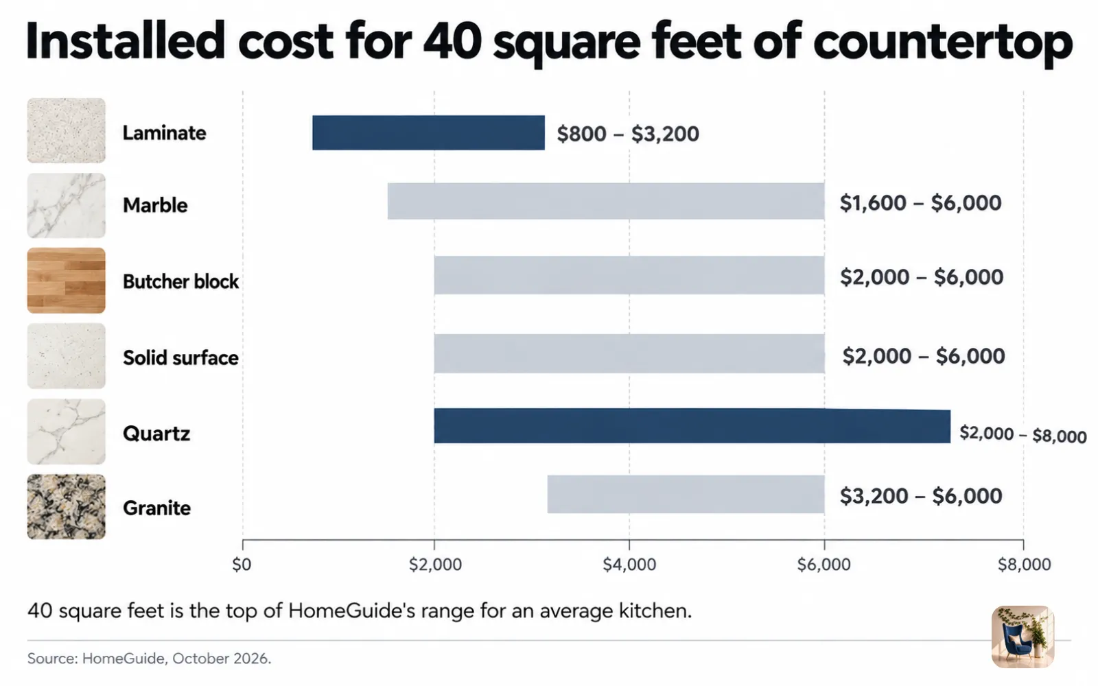 Range chart of total installed cost for 40 square feet of countertop, from $800 laminate to $8,000 quartz