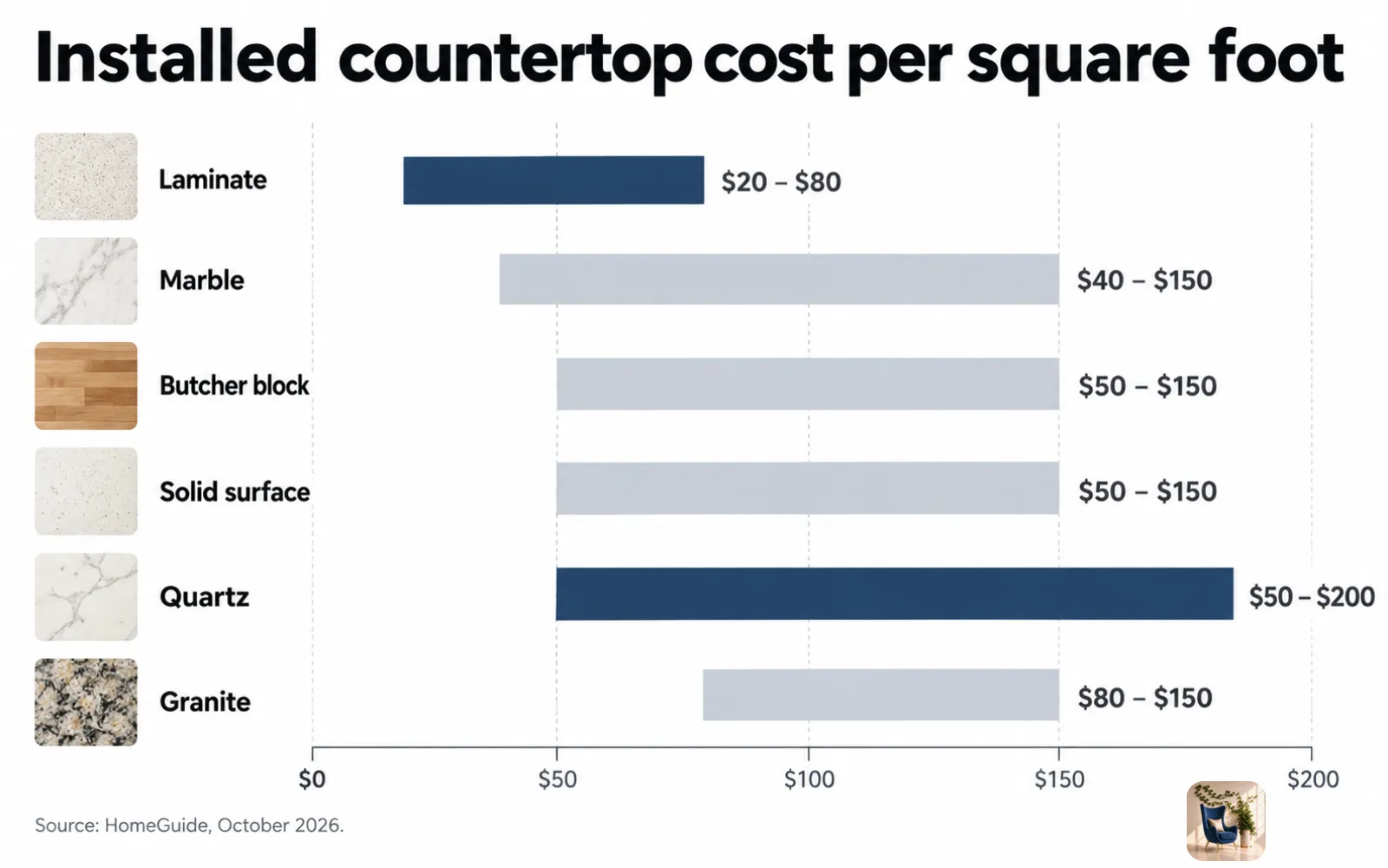 Range chart of installed countertop cost per square foot, from $20 laminate to $200 quartz