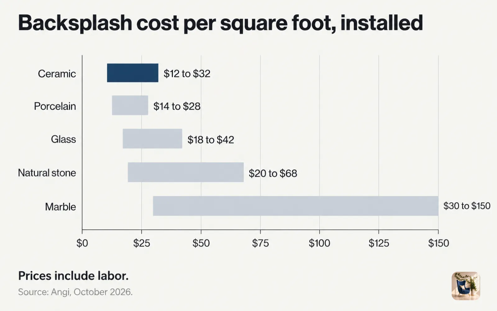 Range chart of installed backsplash cost per square foot, from $12 for ceramic up to $150 for marble