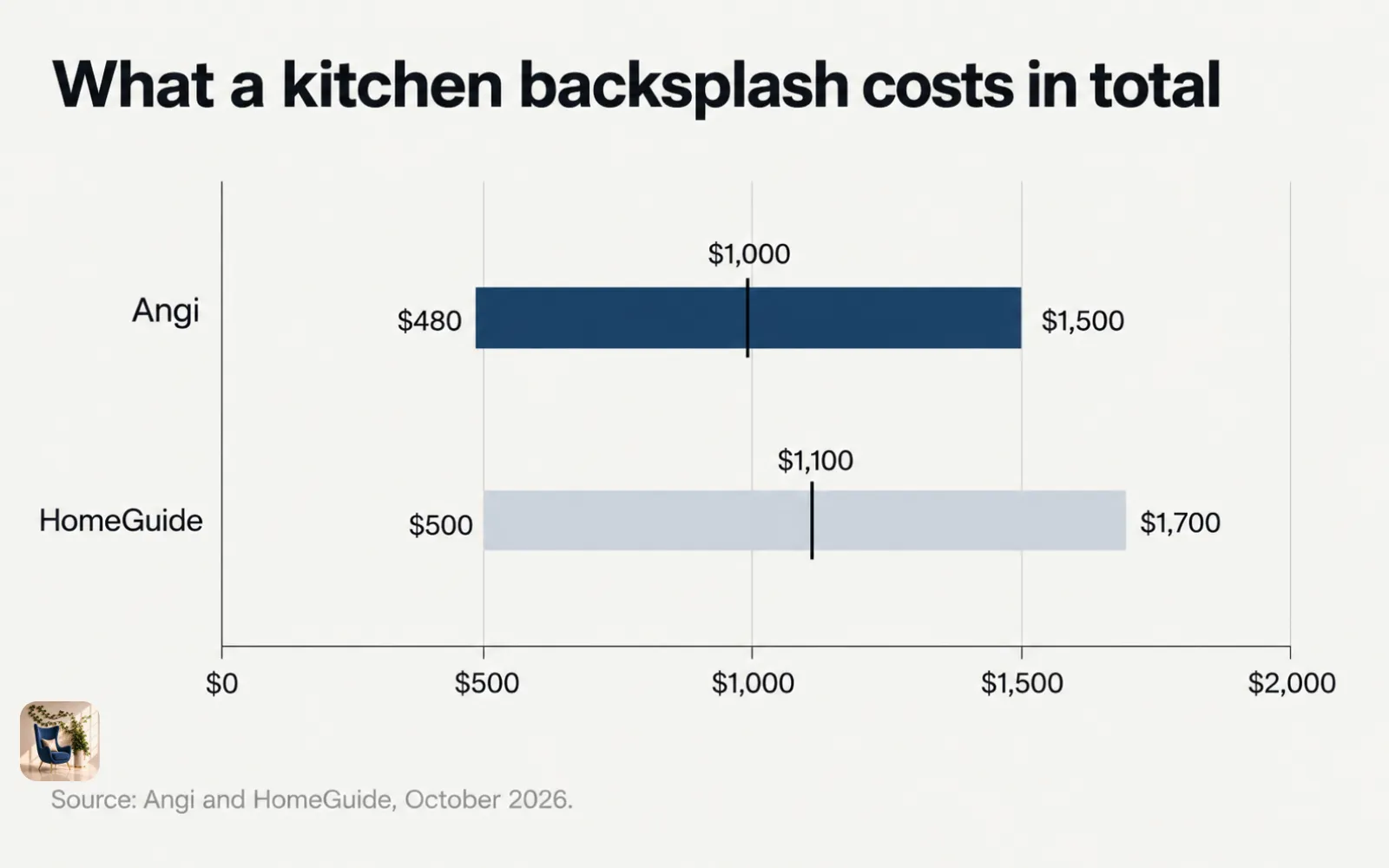 Range chart of total backsplash cost: $480 to $1,500 from Angi and $500 to $1,700 from HomeGuide