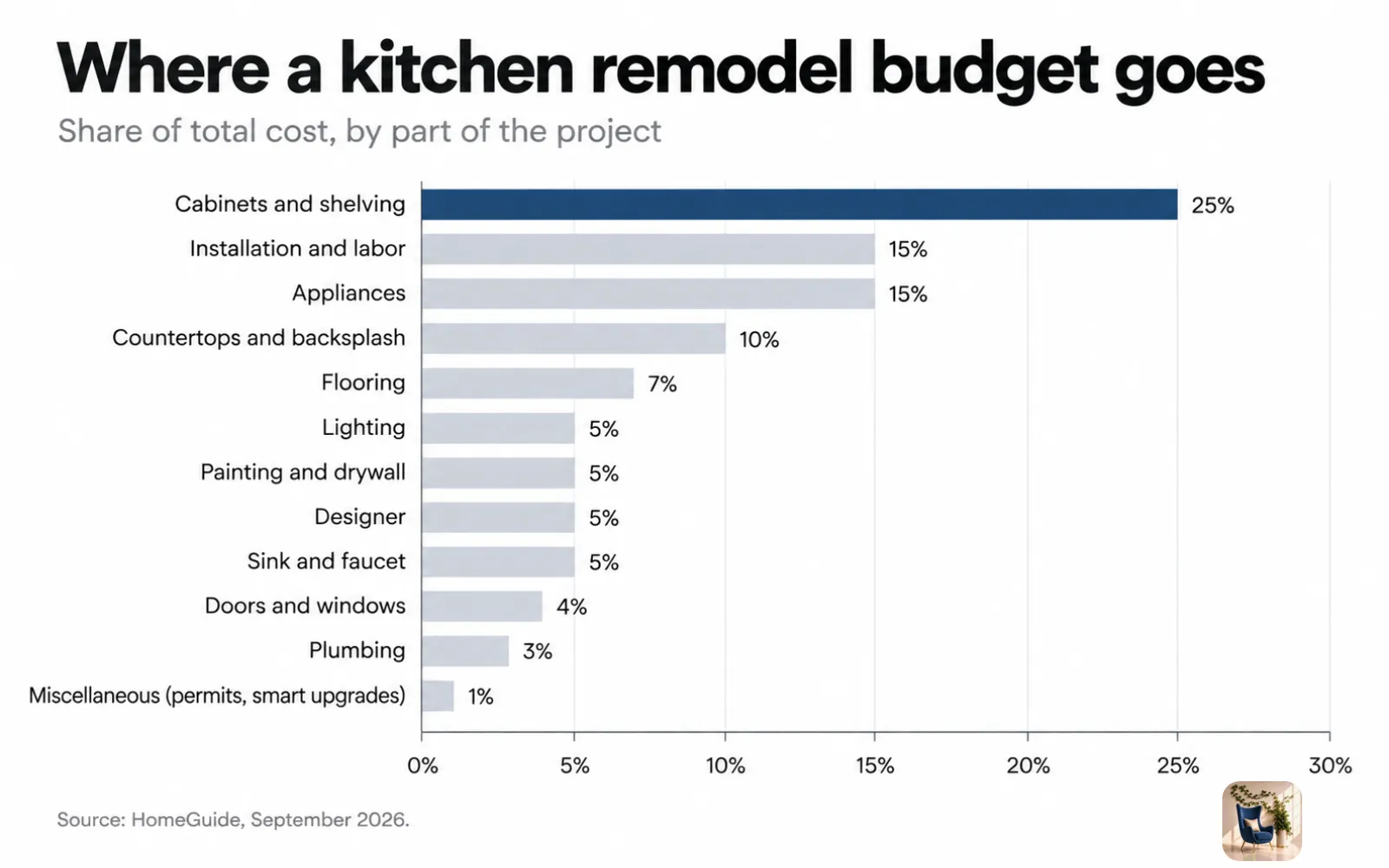 Bar chart of a kitchen remodel budget, with cabinets at 25%, labor and appliances at 15% each, and countertops at 10%