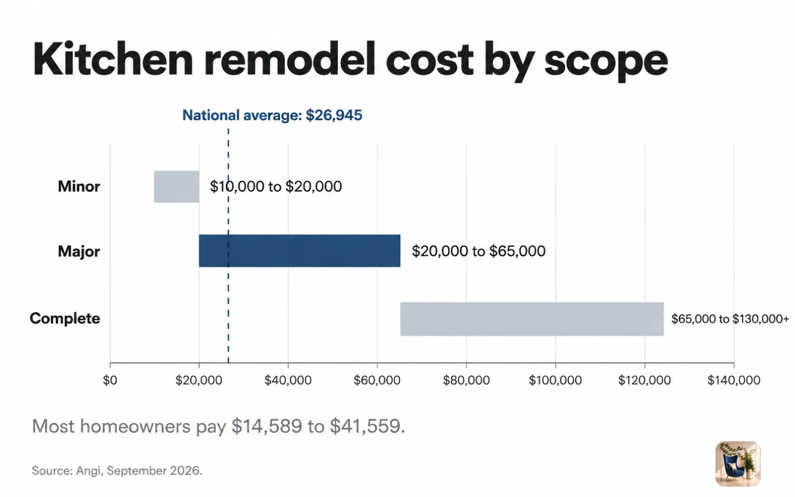 Range chart of kitchen remodel costs by scope: $10,000 to $20,000 minor, up to $65,000 major, up to $130,000 complete