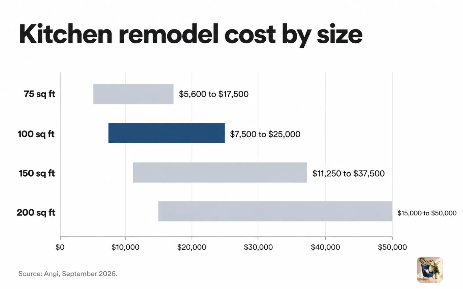 Range chart of kitchen remodel costs by size, from $5,600 for 75 square feet to $50,000 for 200 square feet