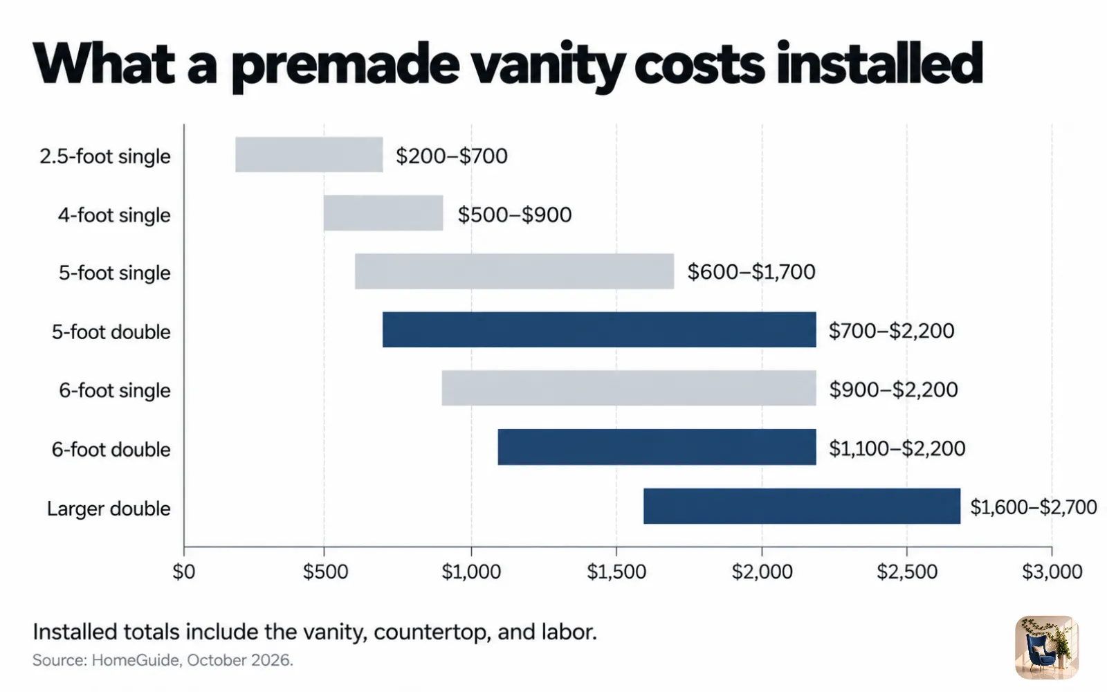 Range chart of installed vanity costs by size, from $200 to $700 for a small single to $2,700 for a large double