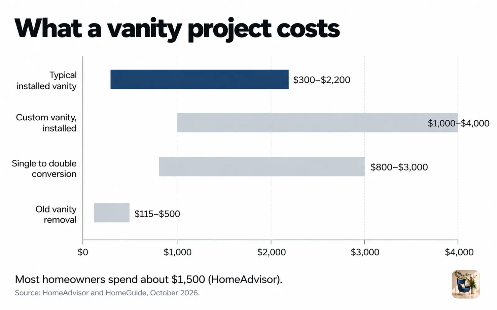 Range chart of vanity project costs, with $300 to $2,200 typical installs and $1,000 to $4,000 for custom vanities