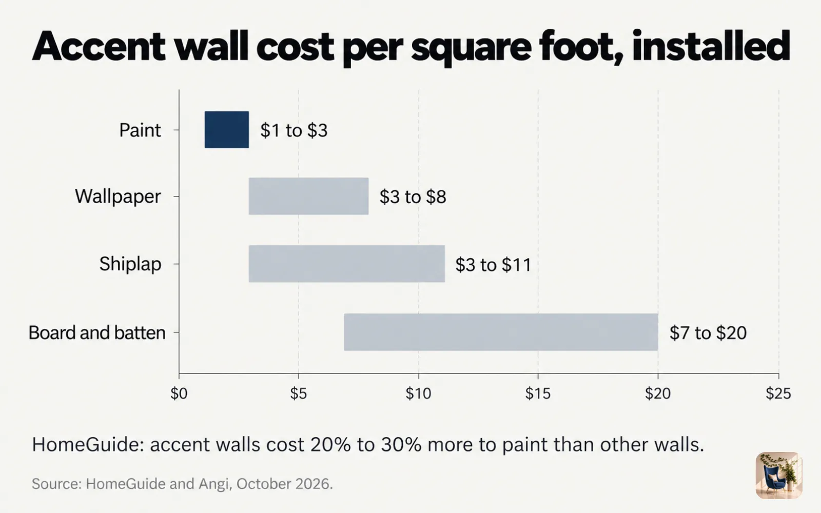 Range chart of accent wall cost per square foot, from $1 to $3 for paint up to $20 for board and batten