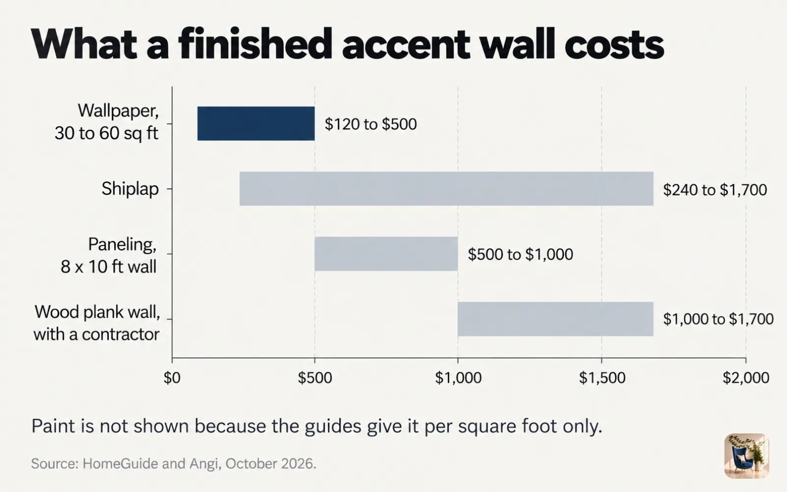 Range chart of accent wall totals, from $120 for wallpaper to $1,700 for shiplap or a wood plank wall