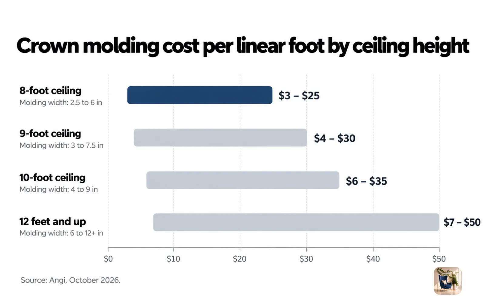 Range chart of crown molding cost per linear foot by ceiling height, from $3 at 8 feet to $50 at 12 feet and up