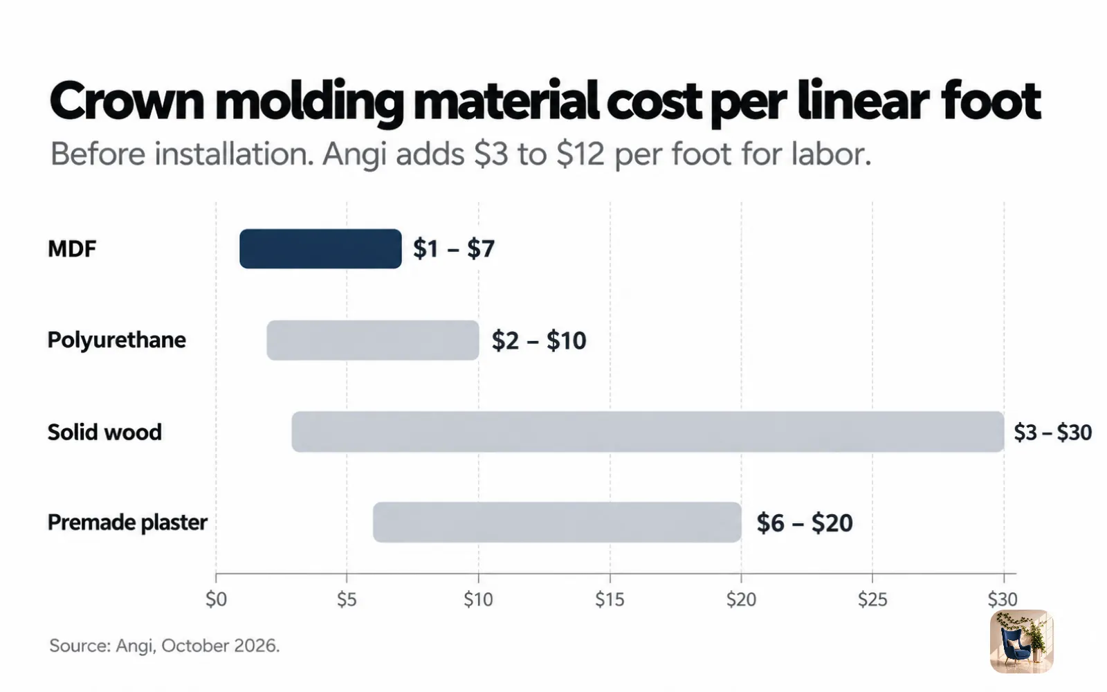 Range chart of crown molding material prices per linear foot, from $1 for MDF to $30 for solid wood