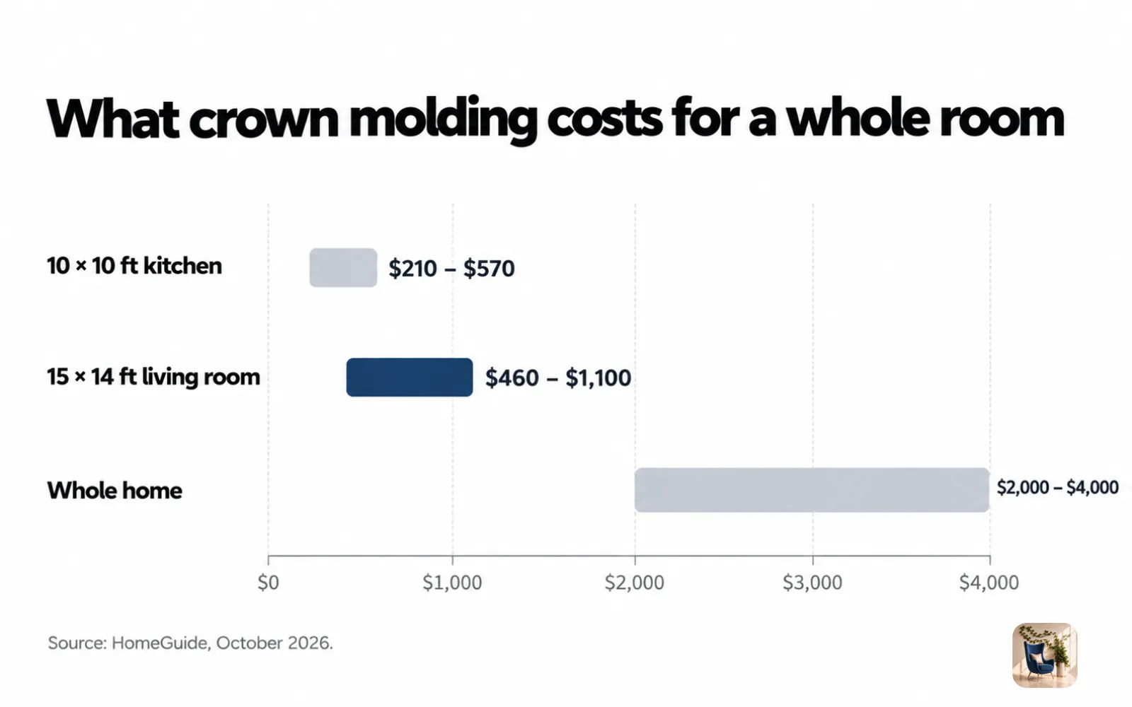 Range chart of crown molding project costs, from $210 to $570 for a 10 by 10 room up to $4,000 for a whole home