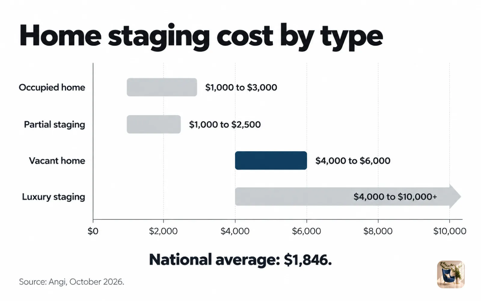 Range chart of home staging costs by type, from $1,000 for occupied homes to $10,000 or more for luxury staging