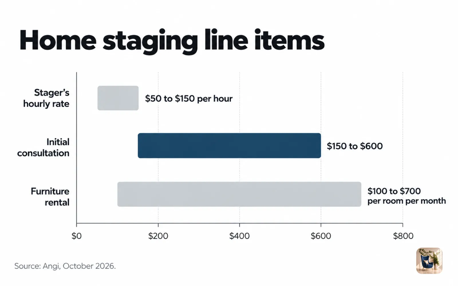 Range chart of staging line items, from a $50 hourly rate to a $700 monthly room rental and $600 consultation