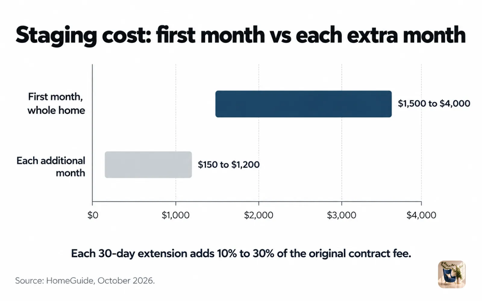 Range chart comparing staging costs of $1,500 to $4,000 for the first month and $150 to $1,200 for each extra month