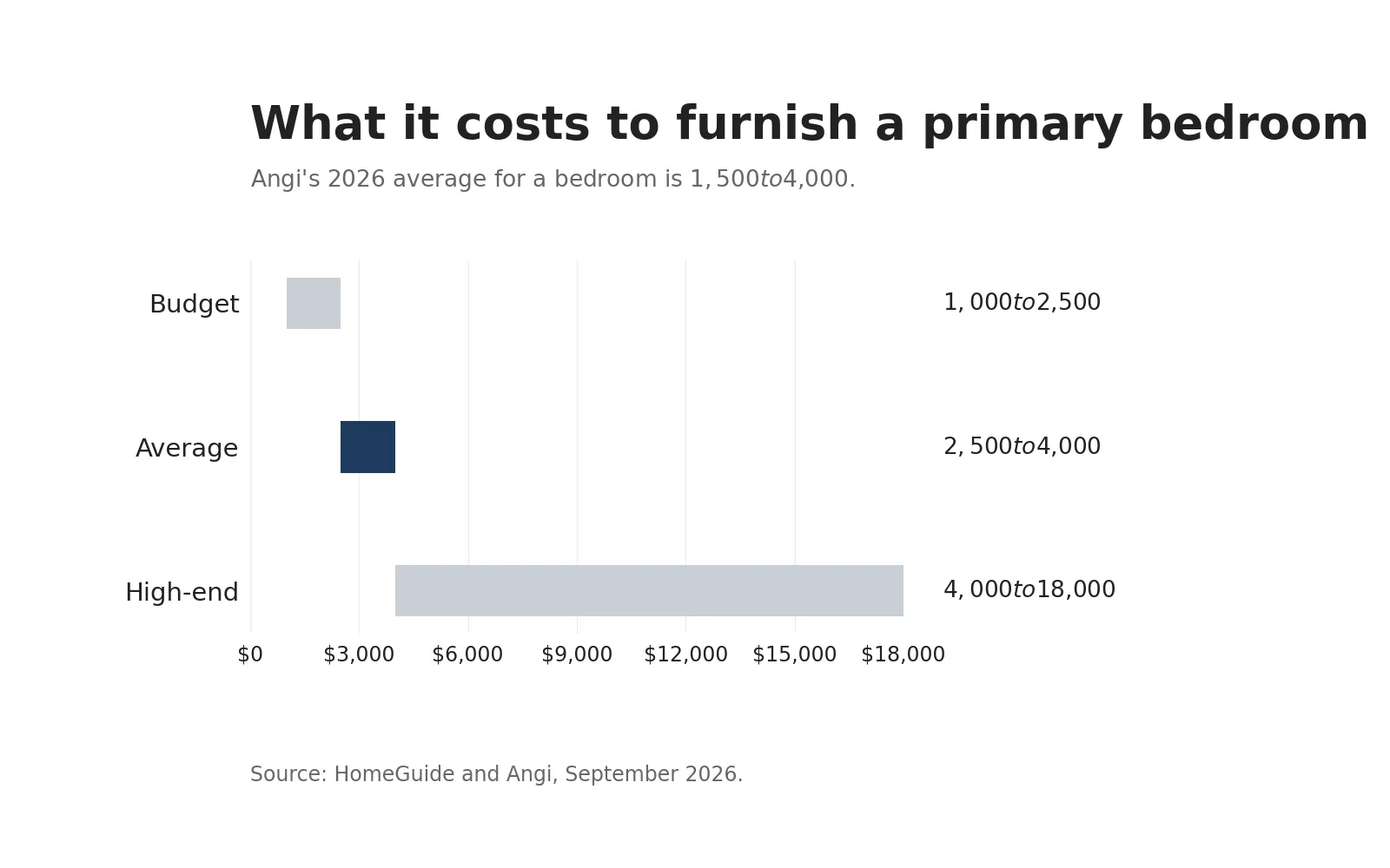 Range chart of primary bedroom furnishing costs: $1,000 to $2,500 budget, $2,500 to $4,000 average, up to $18,000