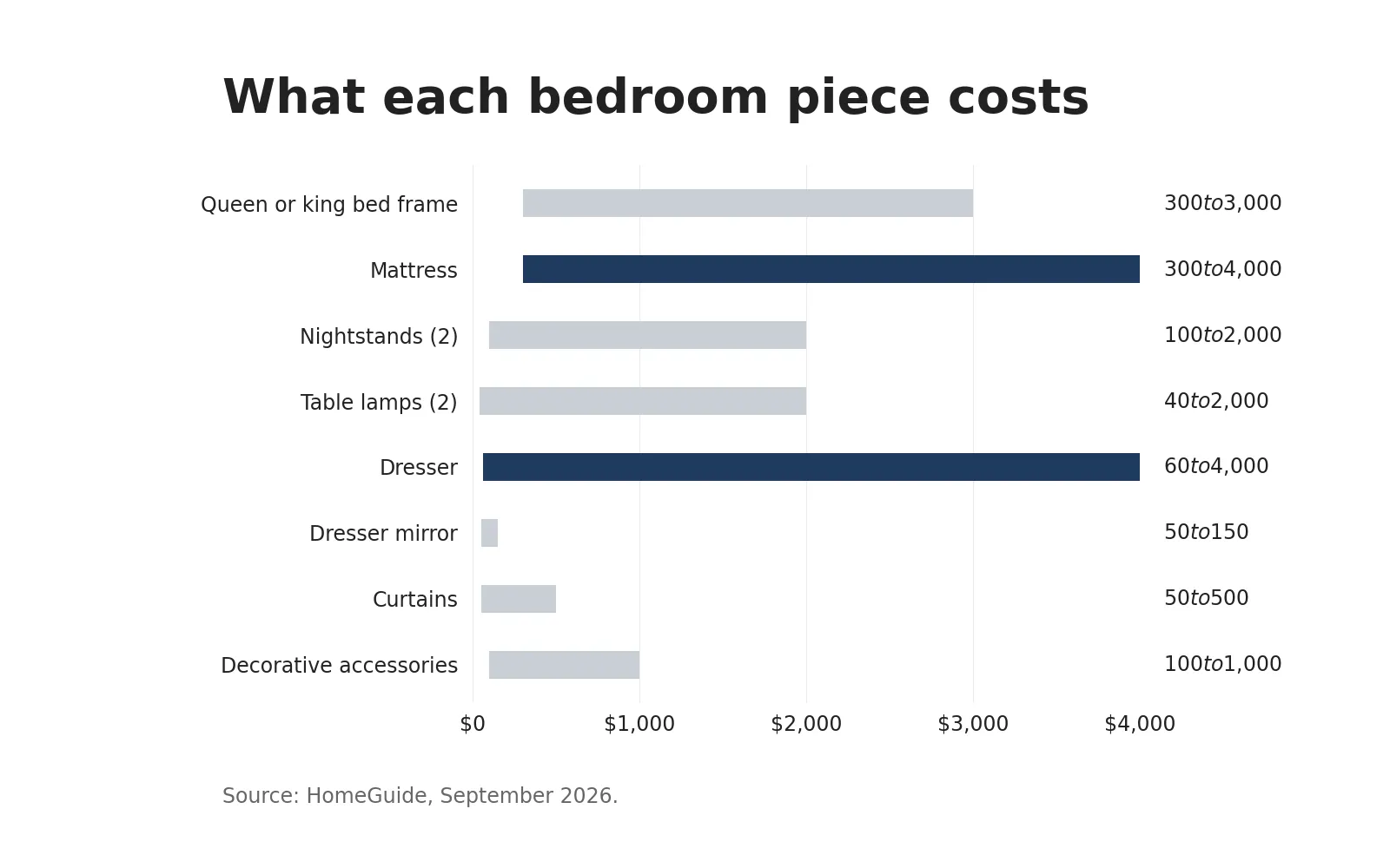 Range chart of bedroom furniture prices, from a $40 table lamp to a $4,000 mattress or dresser