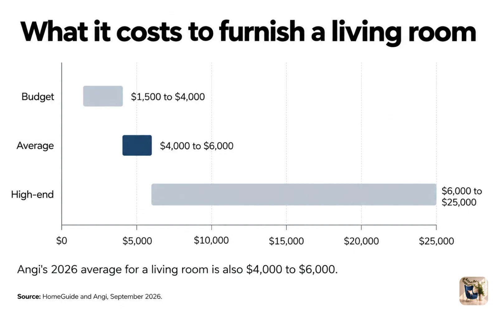 Range chart of living room furnishing costs: $1,500 to $4,000 budget, $4,000 to $6,000 average, up to $25,000