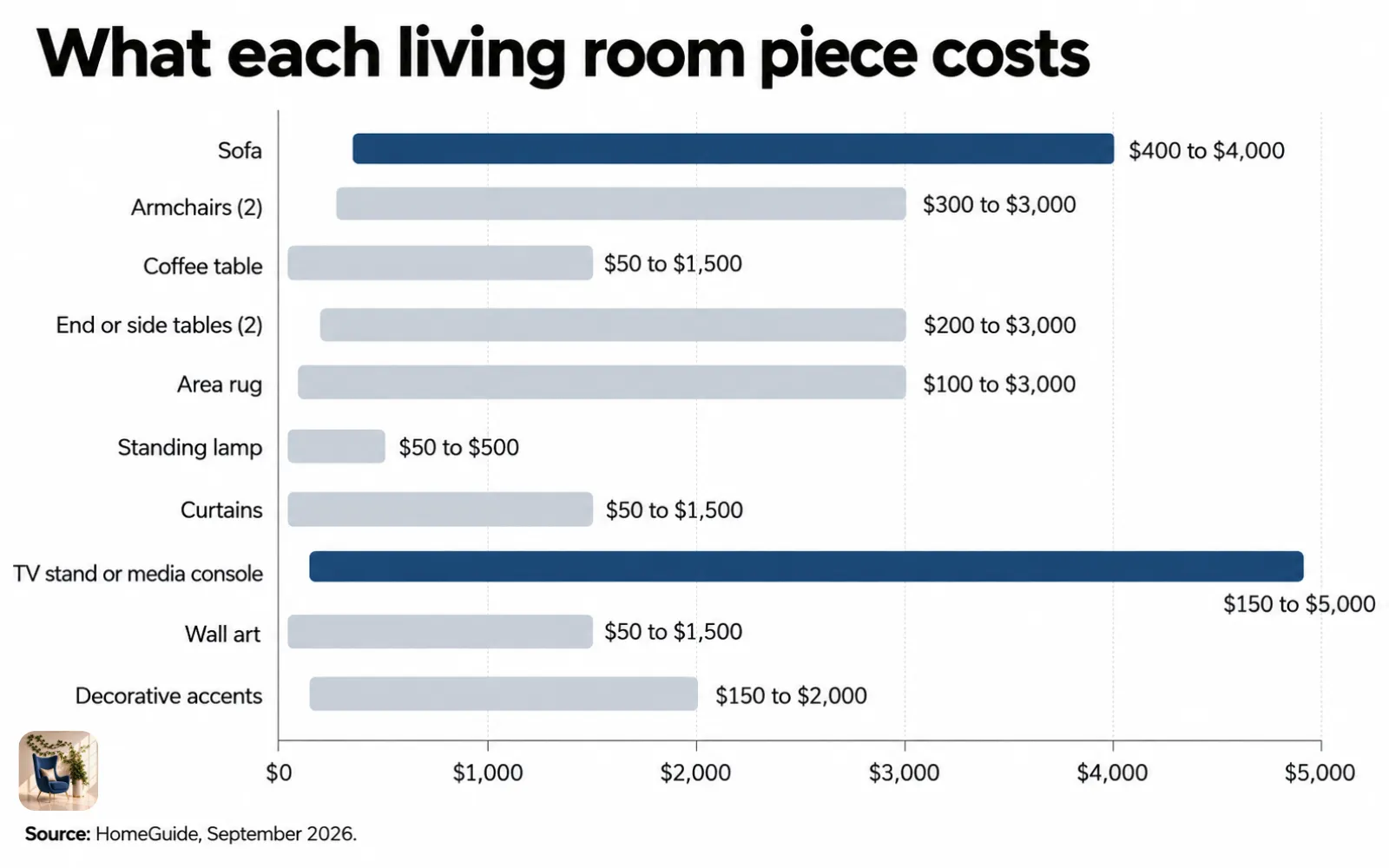 Range chart of living room furniture prices, from a $50 coffee table to a $5,000 media console