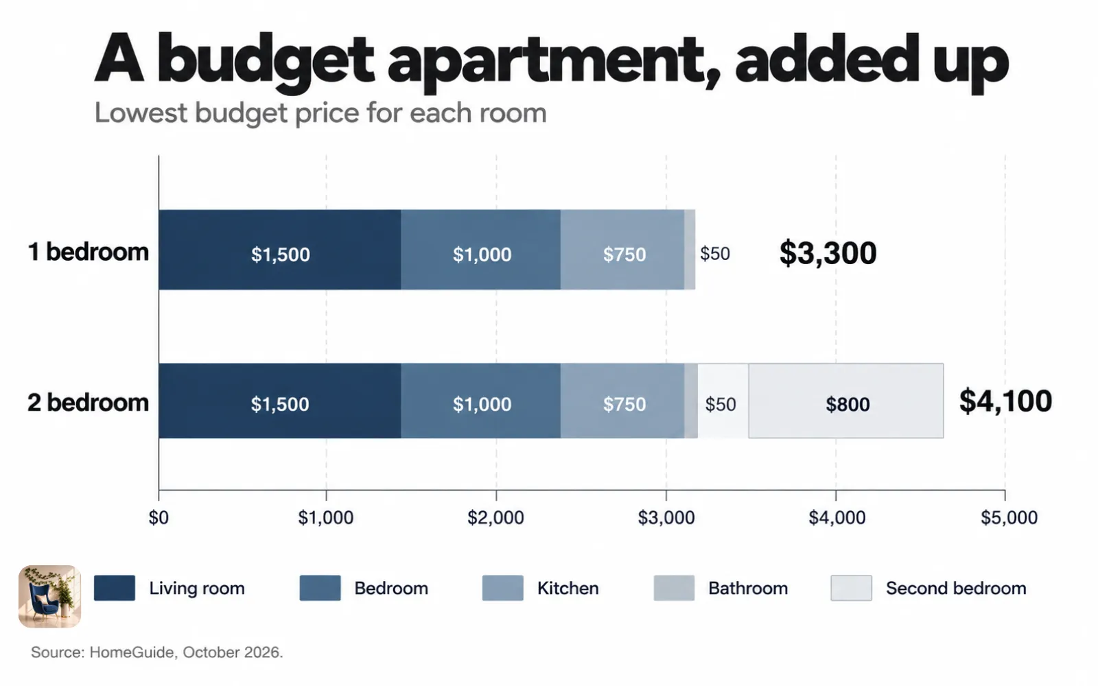 Stacked bar chart of a budget apartment build, from $3,300 for a 1 bedroom to $4,100 for a 2 bedroom