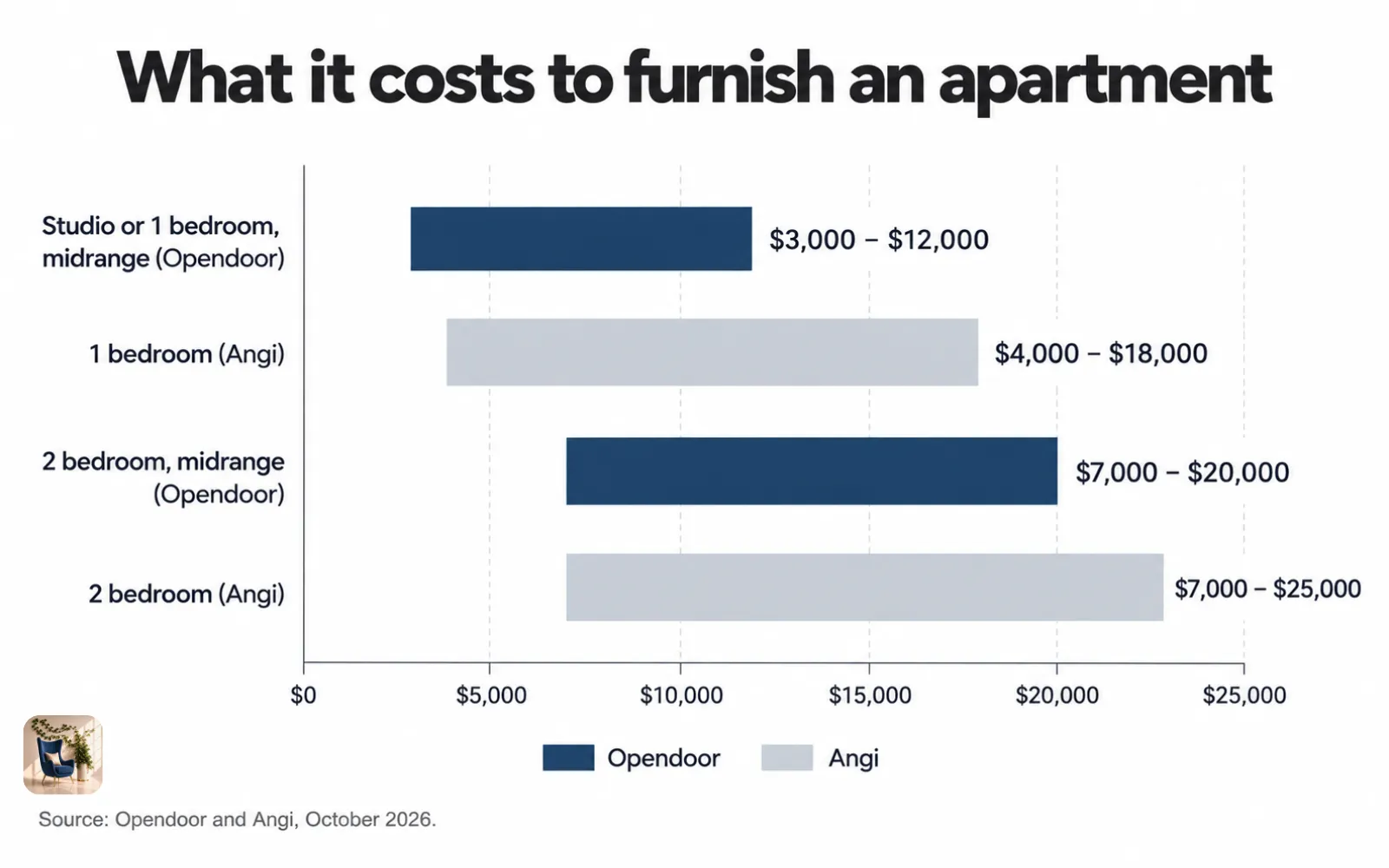 Range chart of apartment furnishing costs: $3,000 to $12,000 for a studio or 1 bedroom, $7,000 to $20,000 for a 2 bedroom