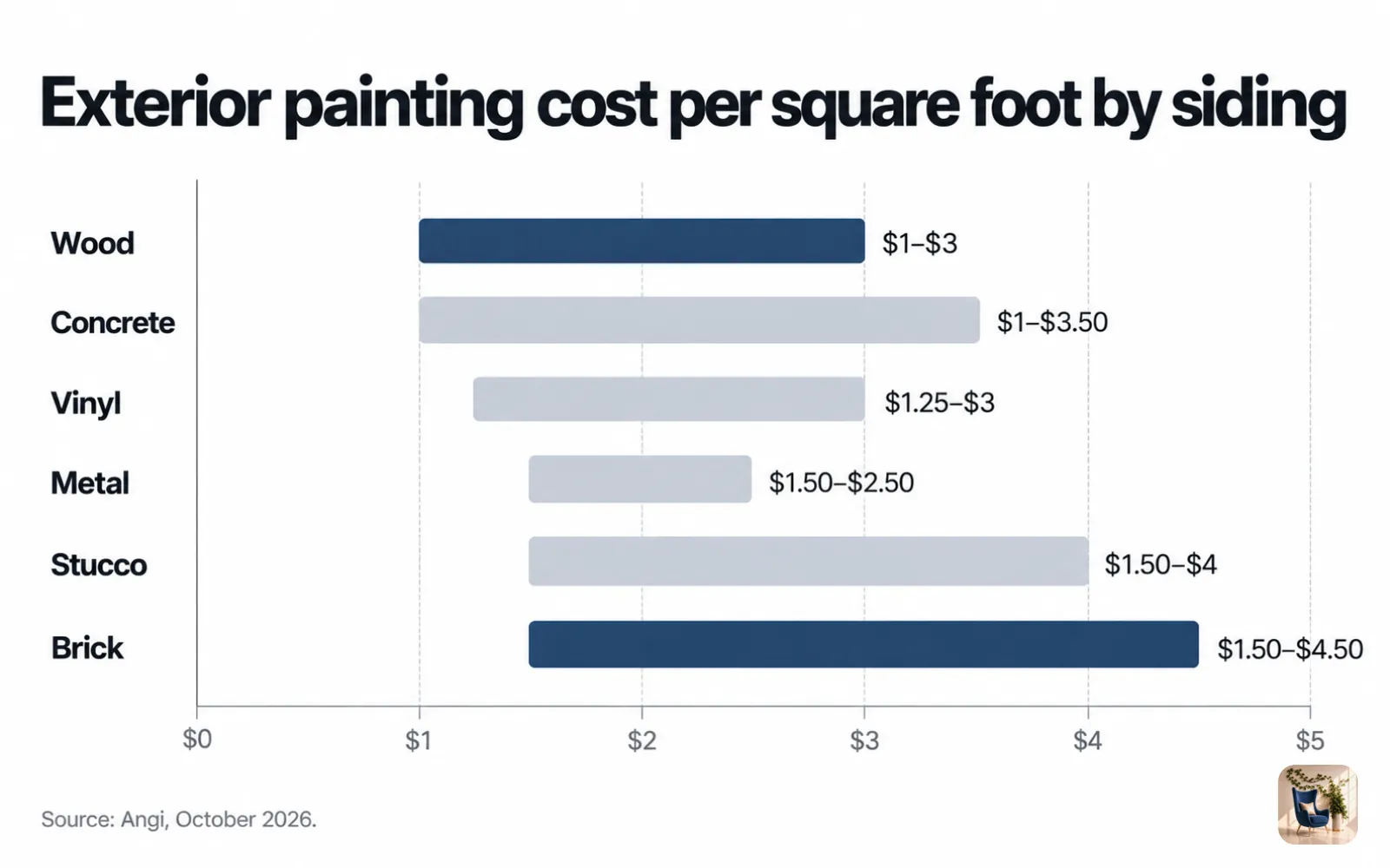 Range chart of exterior painting cost per square foot by siding, from $1 to $3 for wood to $1.50 to $4.50 for brick