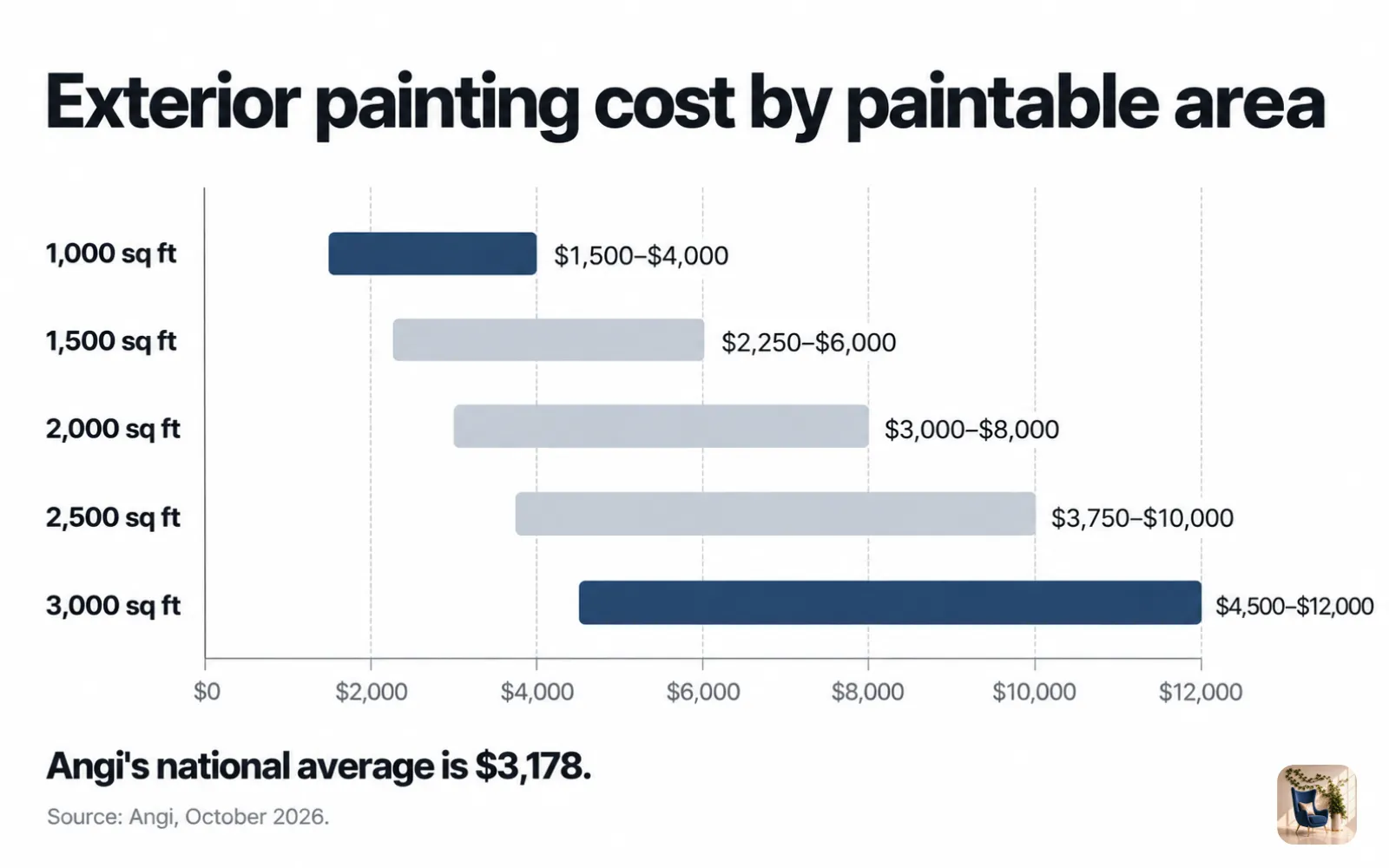 Range chart of exterior painting cost by paintable area, from $1,500 to $4,000 at 1,000 sq ft up to $12,000 at 3,000