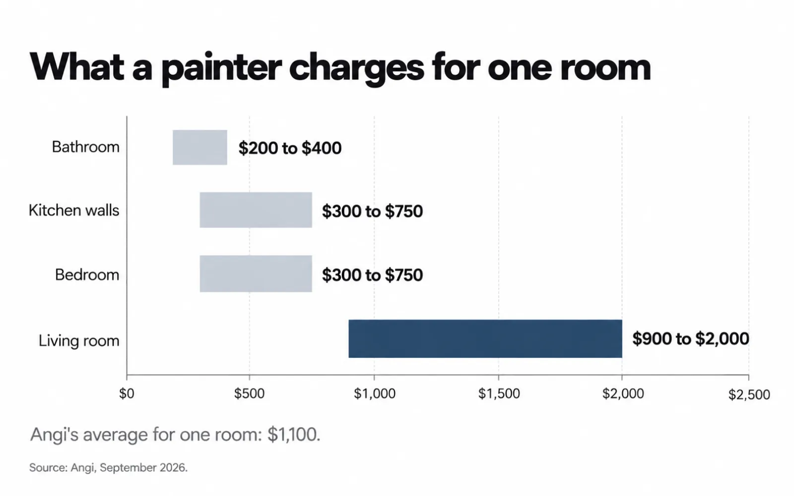 Range chart of professional room painting costs, from $200 for a bathroom to $2,000 for a living room