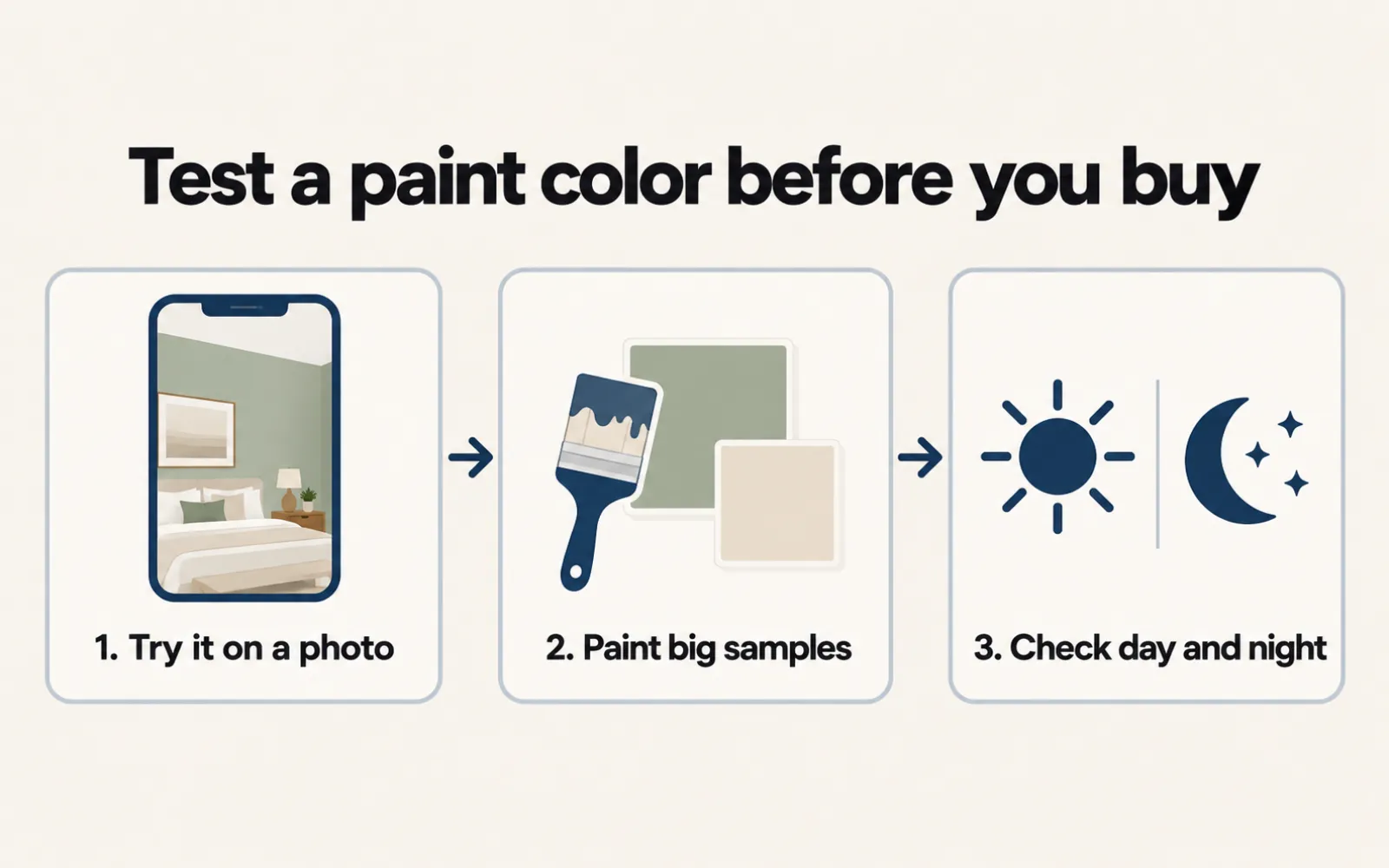 Diagram of three steps to test a paint color: try it on a photo, paint samples, then check them by day and night