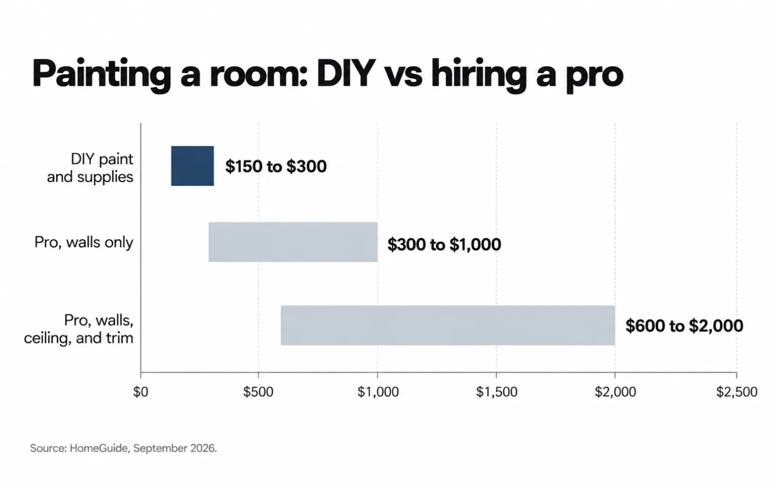 Range chart of room painting costs: $150 to $300 DIY, $300 to $1,000 for a pro on walls, up to $2,000 with trim