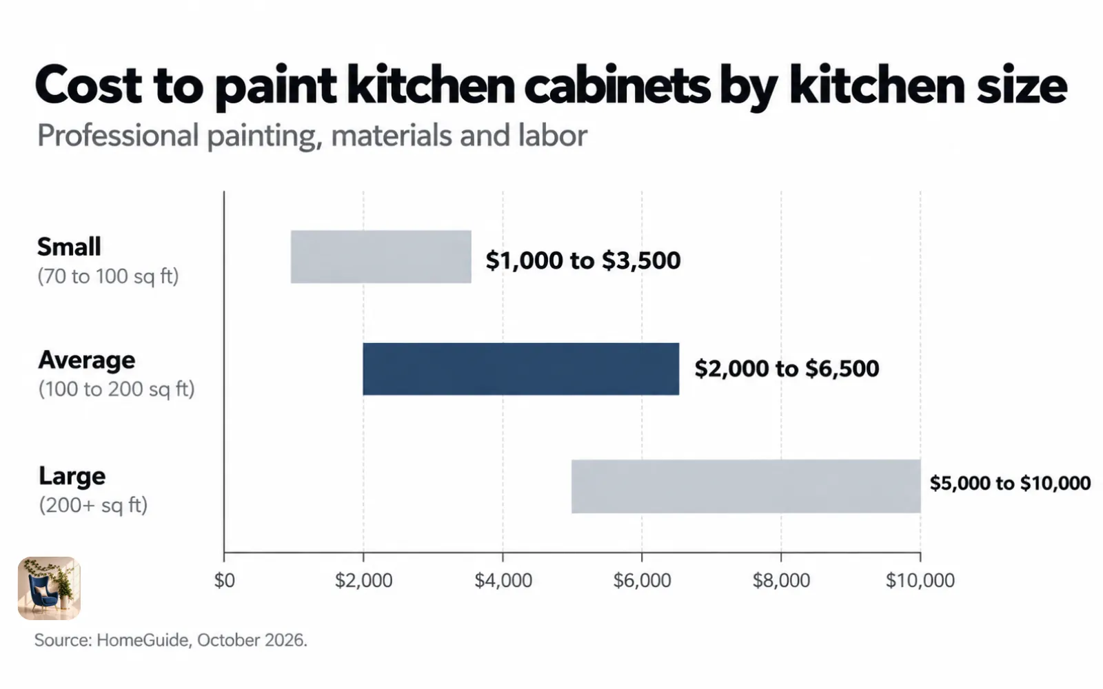 Range chart of cabinet painting cost by kitchen size: $1,000 to $3,500 small, $2,000 to $6,500 average, up to $10,000 large