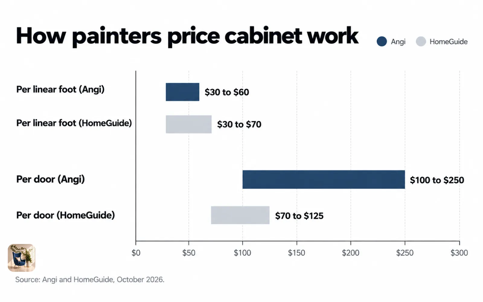 Range chart of cabinet painting prices: $30 to $70 per linear foot and $70 to $250 per door, from Angi and HomeGuide