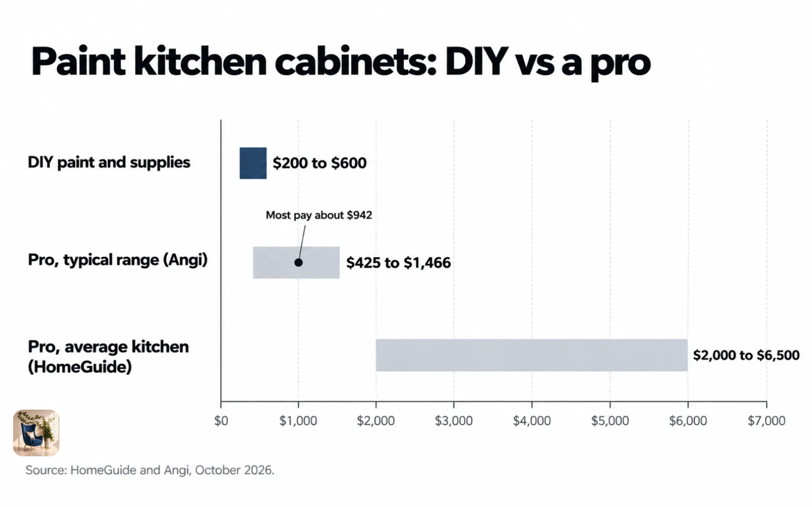 Range chart of cabinet painting cost: $200 to $600 DIY, $425 to $1,466 typical pro per Angi, $2,000 to $6,500 per HomeGuide