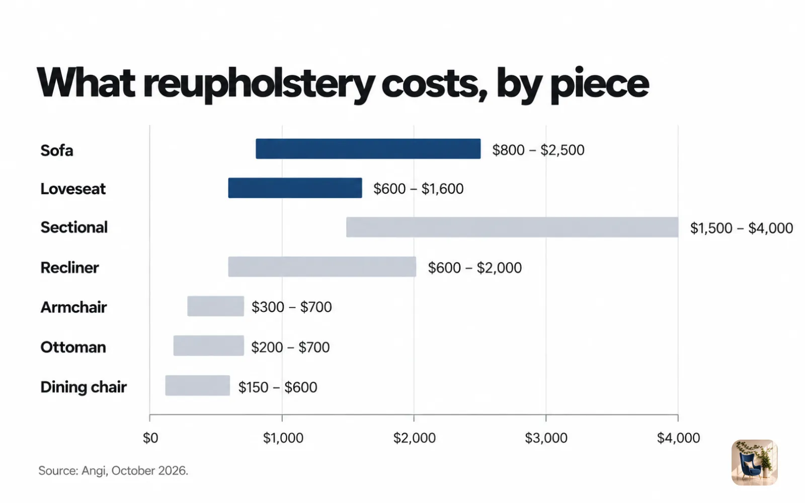 Range chart of reupholstery costs by piece, from $150 for a dining chair to $4,000 for a sectional